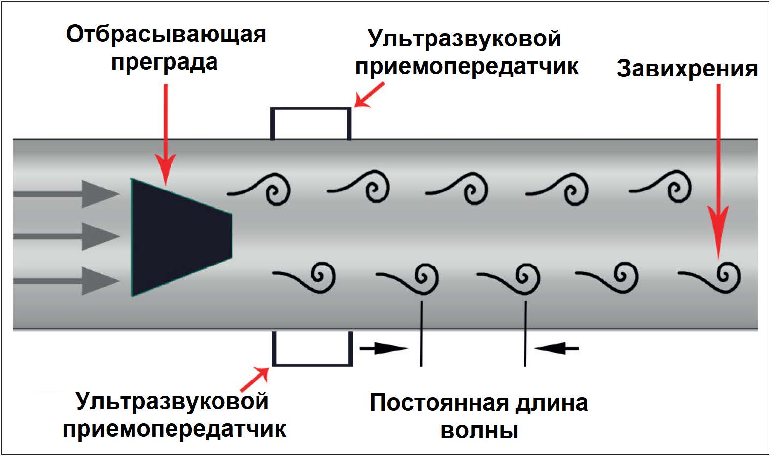 Принцип работы вихревого ультразвукового расходомера